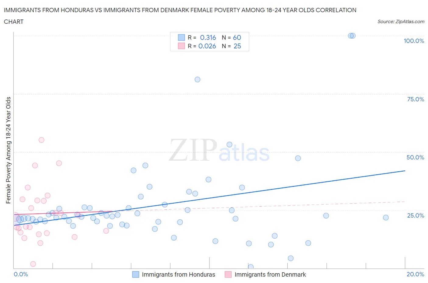 Immigrants from Honduras vs Immigrants from Denmark Female Poverty Among 18-24 Year Olds