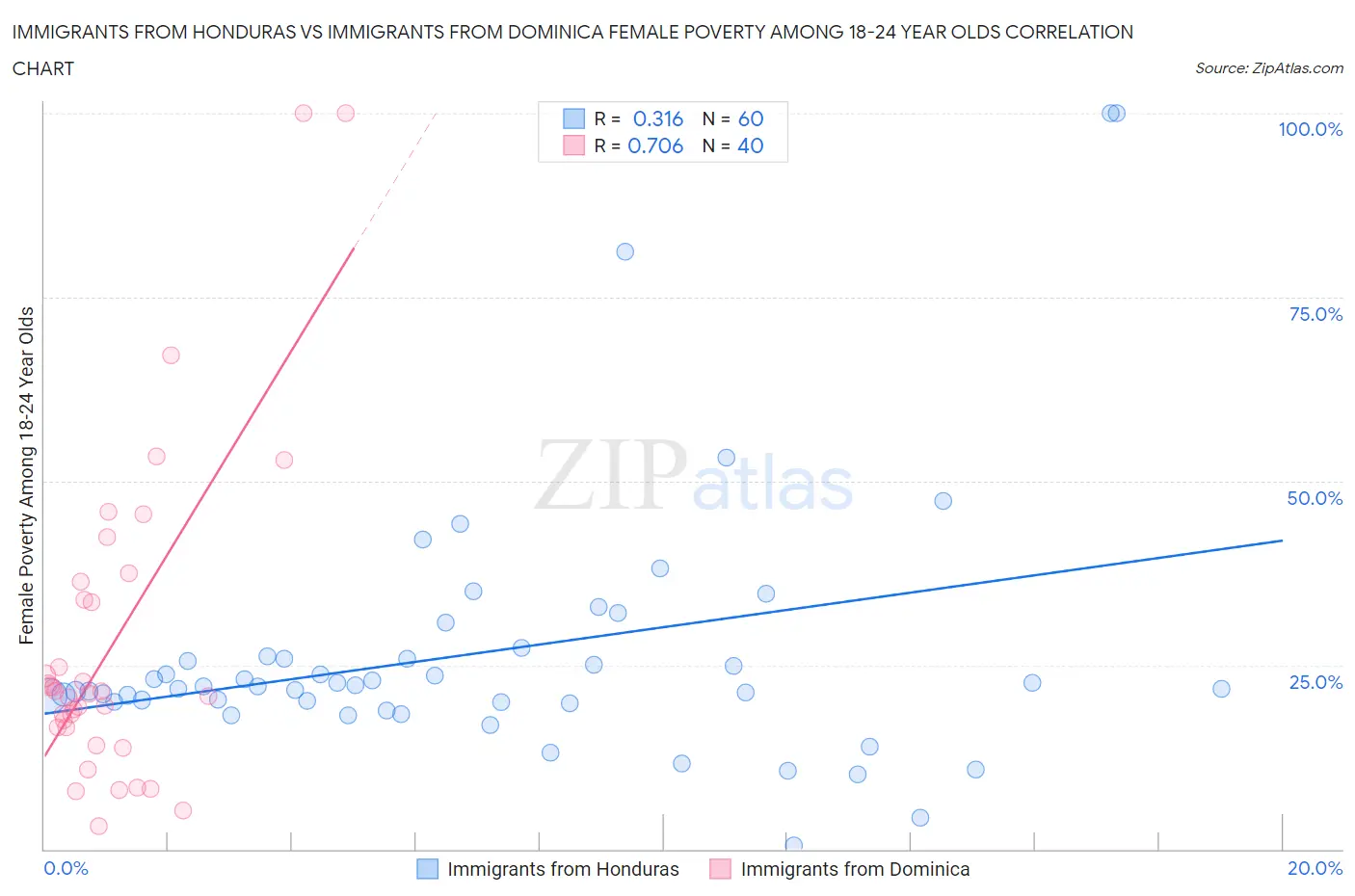 Immigrants from Honduras vs Immigrants from Dominica Female Poverty Among 18-24 Year Olds