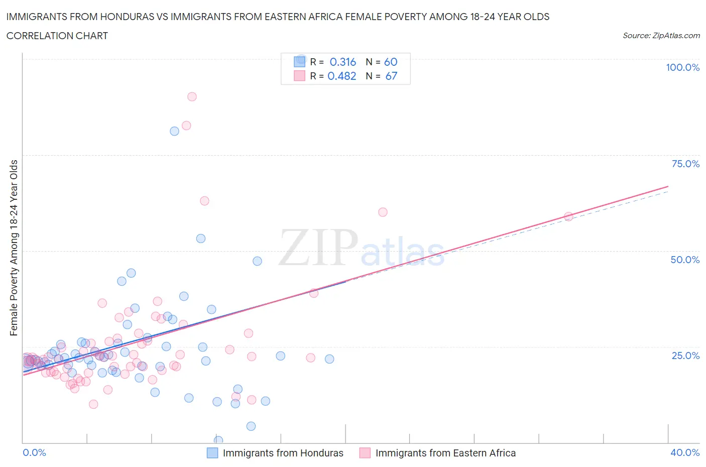Immigrants from Honduras vs Immigrants from Eastern Africa Female Poverty Among 18-24 Year Olds