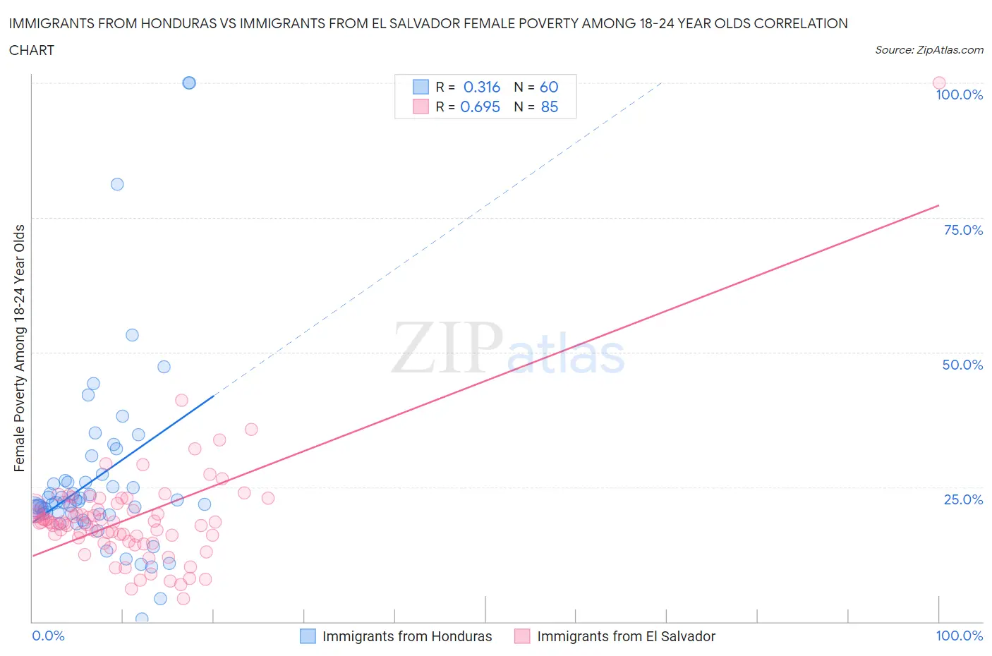 Immigrants from Honduras vs Immigrants from El Salvador Female Poverty Among 18-24 Year Olds