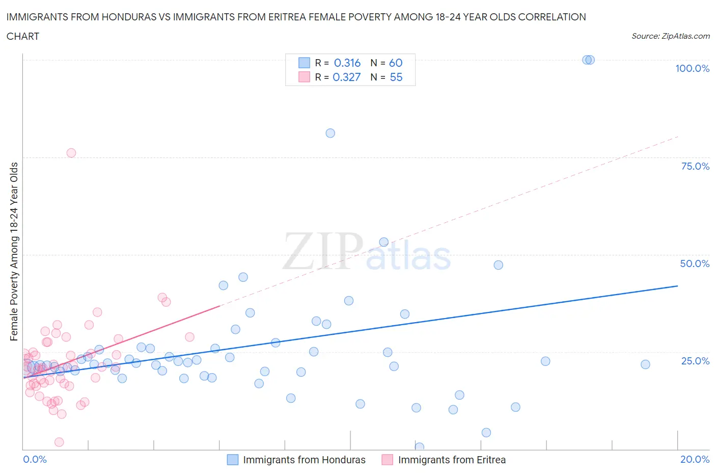 Immigrants from Honduras vs Immigrants from Eritrea Female Poverty Among 18-24 Year Olds