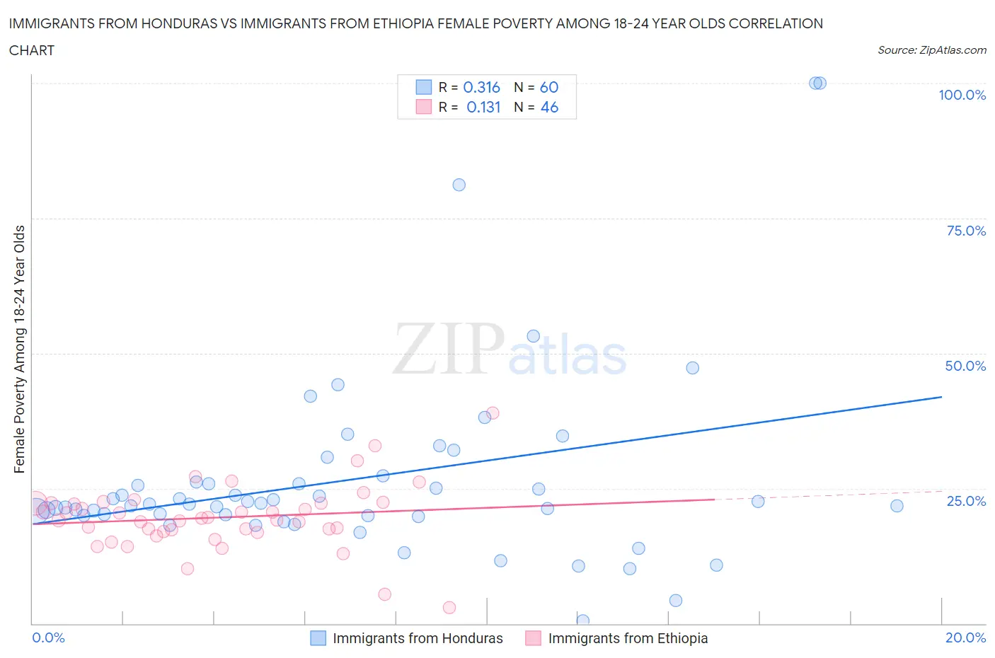 Immigrants from Honduras vs Immigrants from Ethiopia Female Poverty Among 18-24 Year Olds