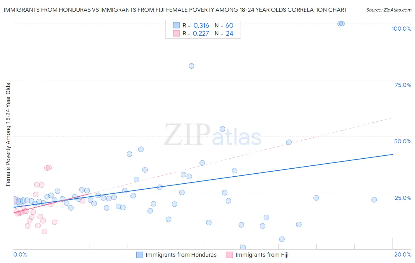 Immigrants from Honduras vs Immigrants from Fiji Female Poverty Among 18-24 Year Olds