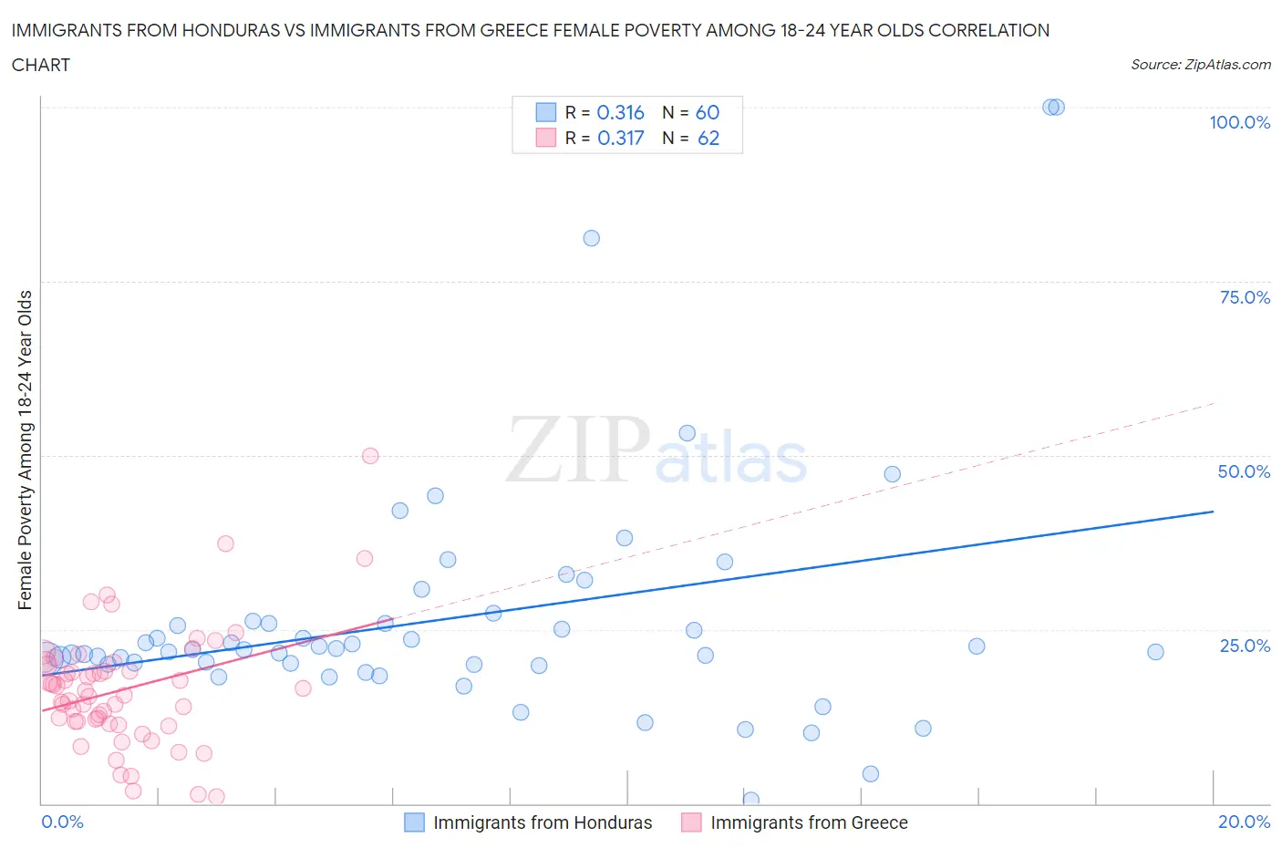 Immigrants from Honduras vs Immigrants from Greece Female Poverty Among 18-24 Year Olds