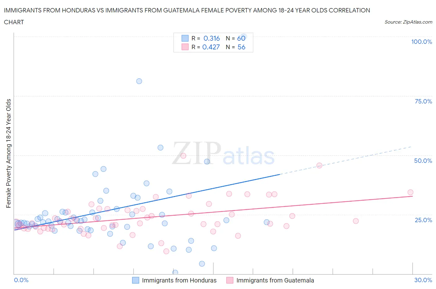 Immigrants from Honduras vs Immigrants from Guatemala Female Poverty Among 18-24 Year Olds