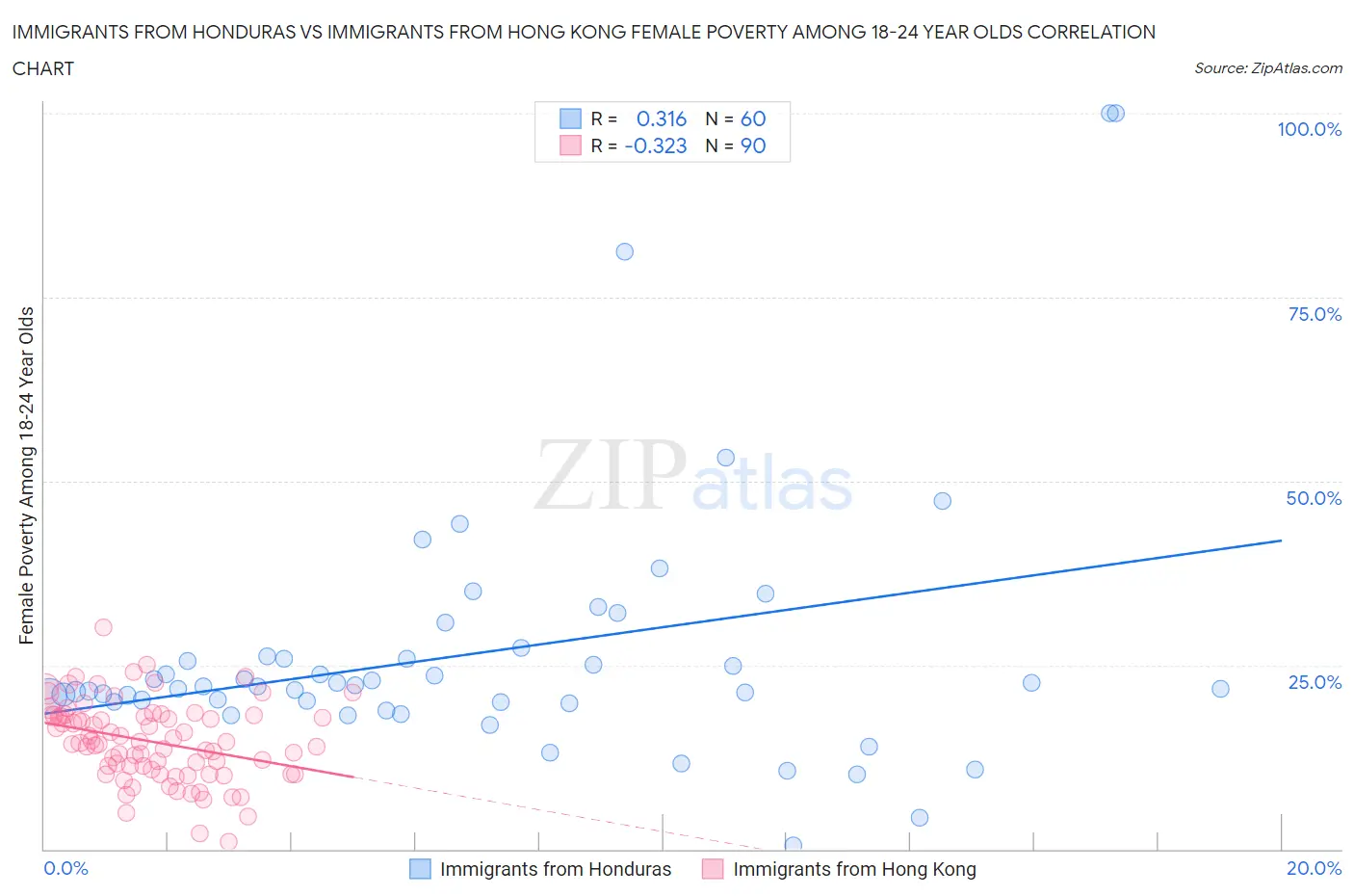 Immigrants from Honduras vs Immigrants from Hong Kong Female Poverty Among 18-24 Year Olds