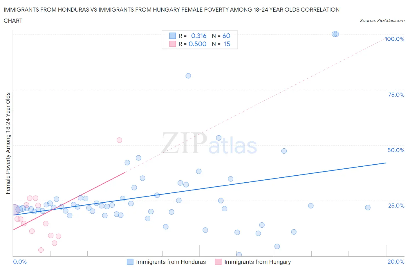 Immigrants from Honduras vs Immigrants from Hungary Female Poverty Among 18-24 Year Olds