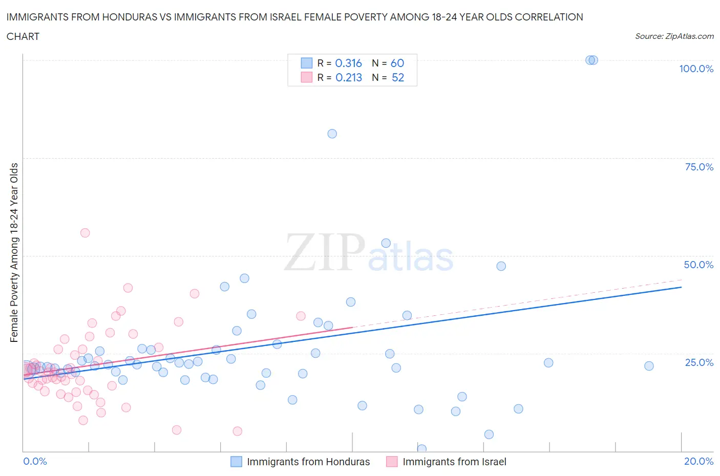 Immigrants from Honduras vs Immigrants from Israel Female Poverty Among 18-24 Year Olds