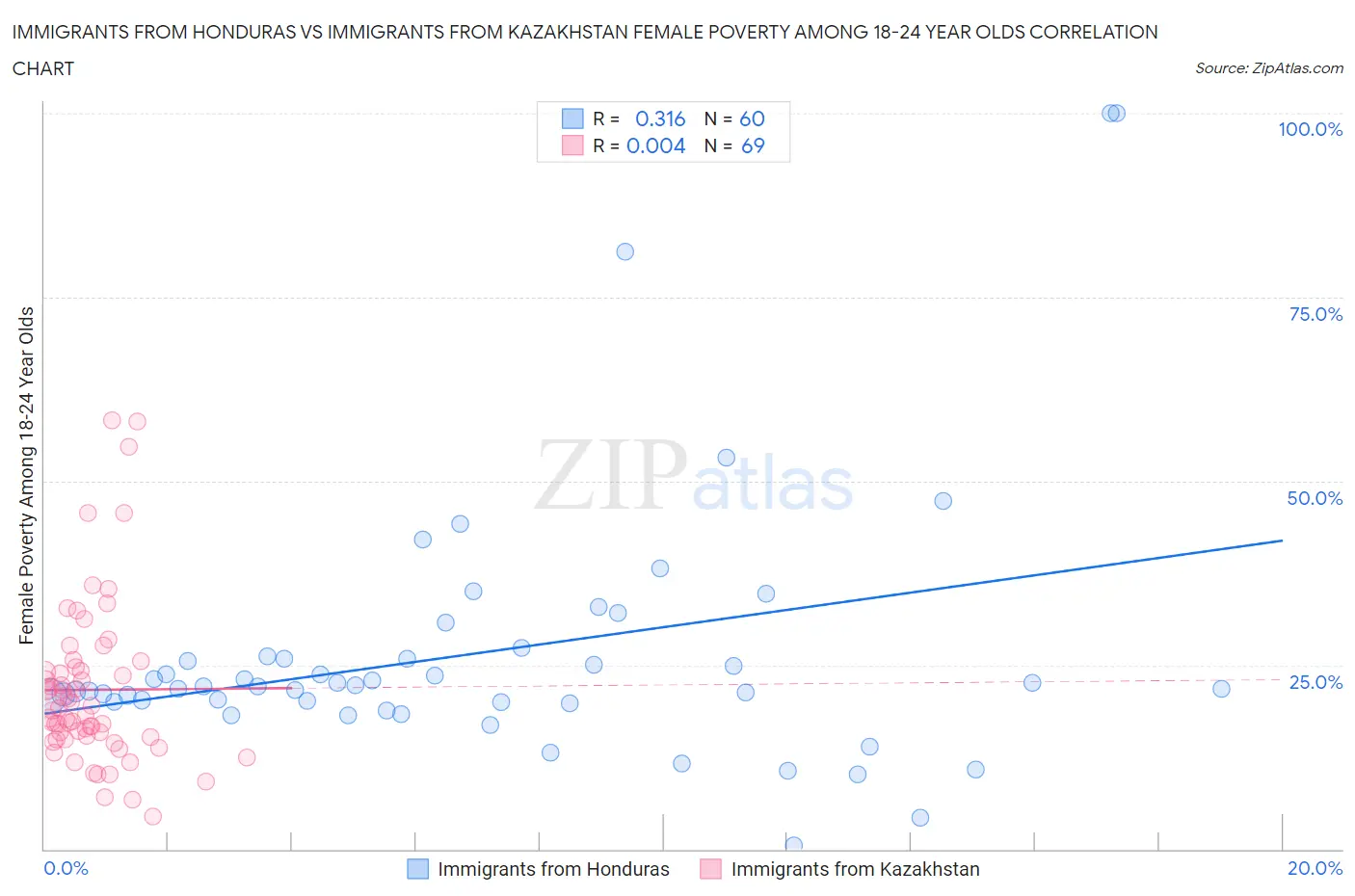 Immigrants from Honduras vs Immigrants from Kazakhstan Female Poverty Among 18-24 Year Olds