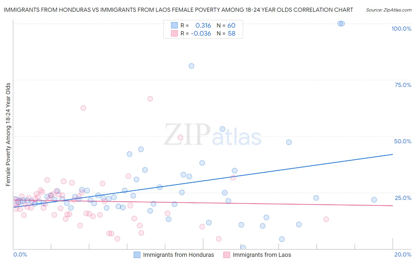 Immigrants from Honduras vs Immigrants from Laos Female Poverty Among 18-24 Year Olds