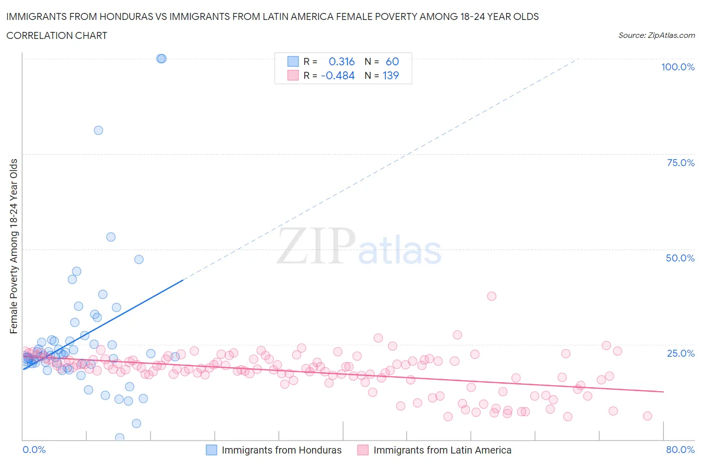Immigrants from Honduras vs Immigrants from Latin America Female Poverty Among 18-24 Year Olds