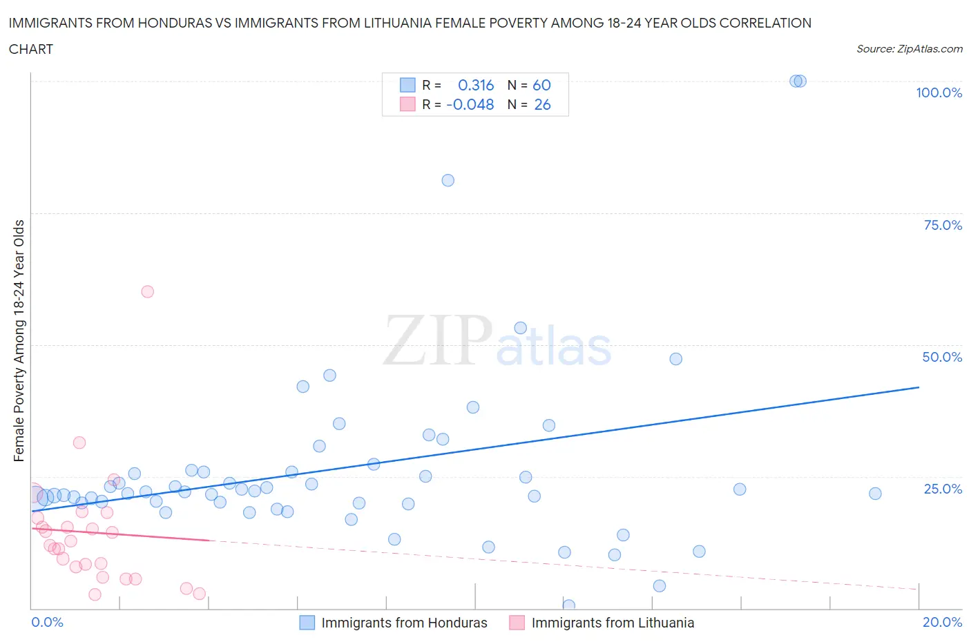 Immigrants from Honduras vs Immigrants from Lithuania Female Poverty Among 18-24 Year Olds