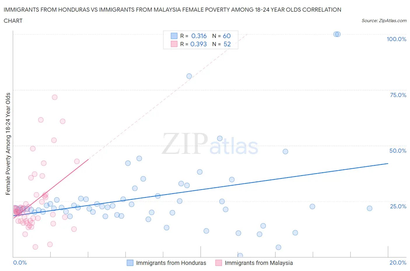Immigrants from Honduras vs Immigrants from Malaysia Female Poverty Among 18-24 Year Olds