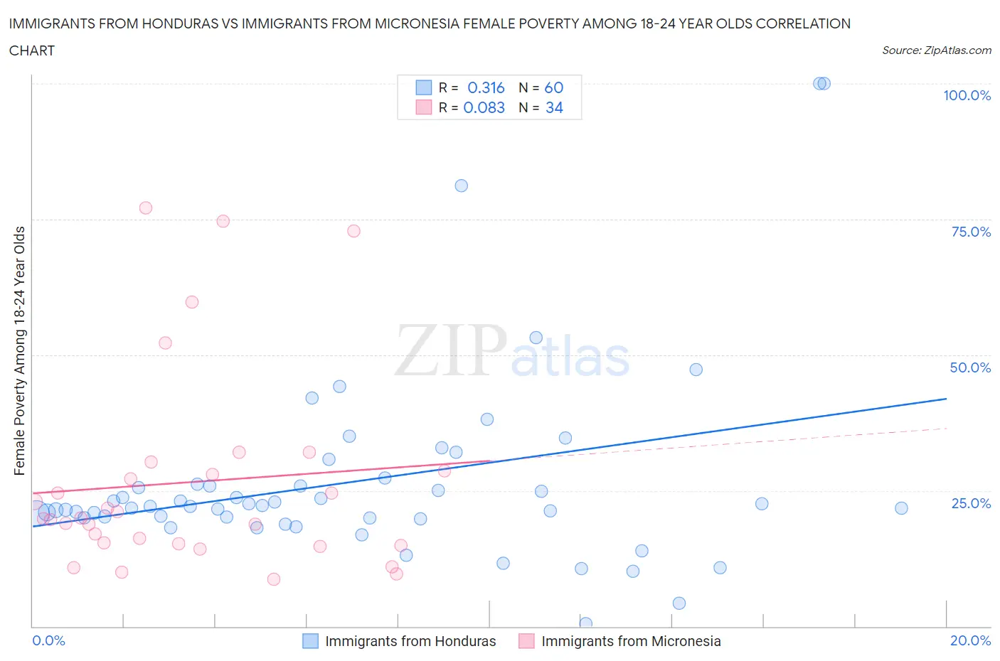Immigrants from Honduras vs Immigrants from Micronesia Female Poverty Among 18-24 Year Olds