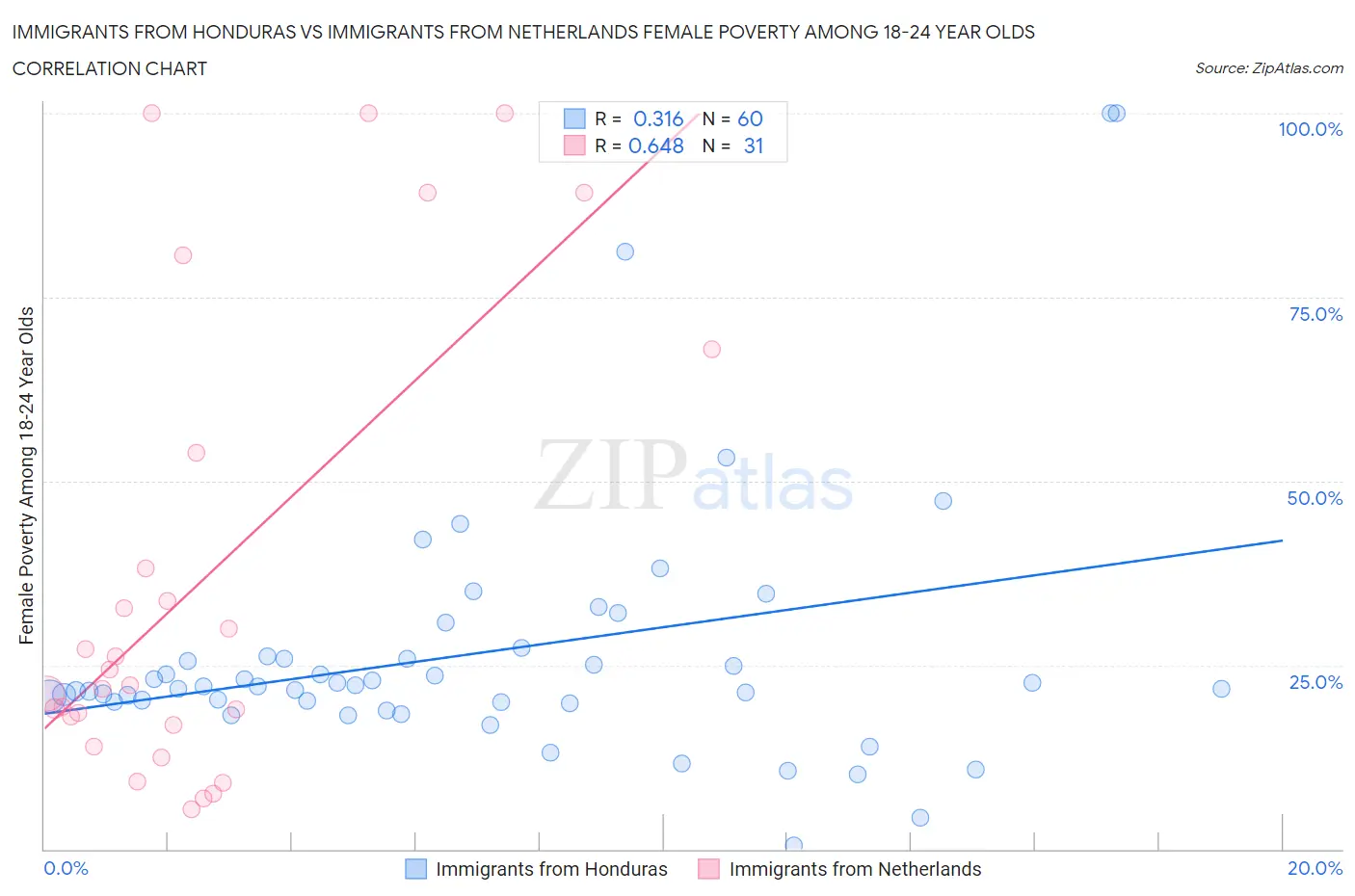 Immigrants from Honduras vs Immigrants from Netherlands Female Poverty Among 18-24 Year Olds