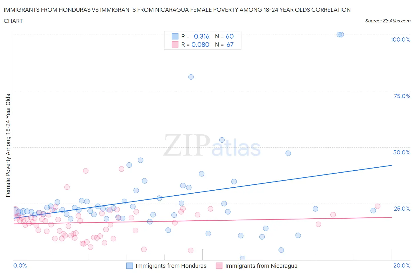 Immigrants from Honduras vs Immigrants from Nicaragua Female Poverty Among 18-24 Year Olds