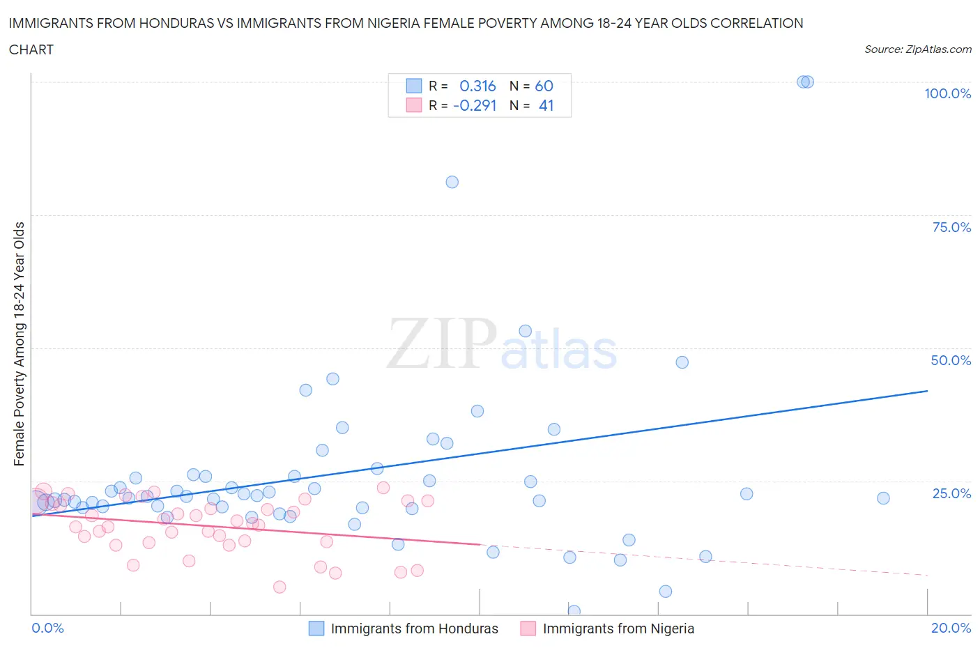 Immigrants from Honduras vs Immigrants from Nigeria Female Poverty Among 18-24 Year Olds