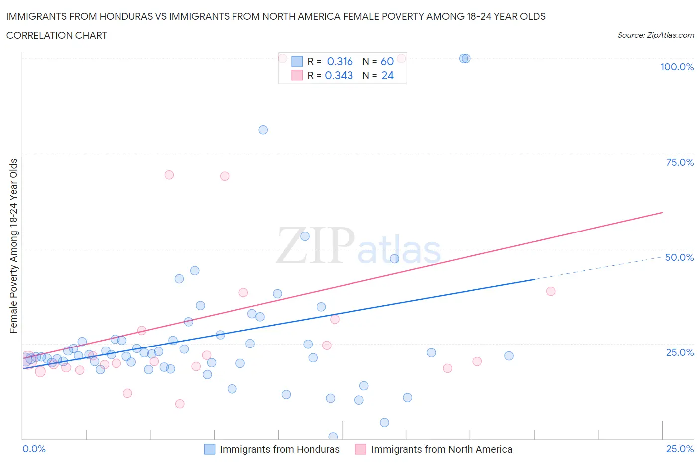 Immigrants from Honduras vs Immigrants from North America Female Poverty Among 18-24 Year Olds