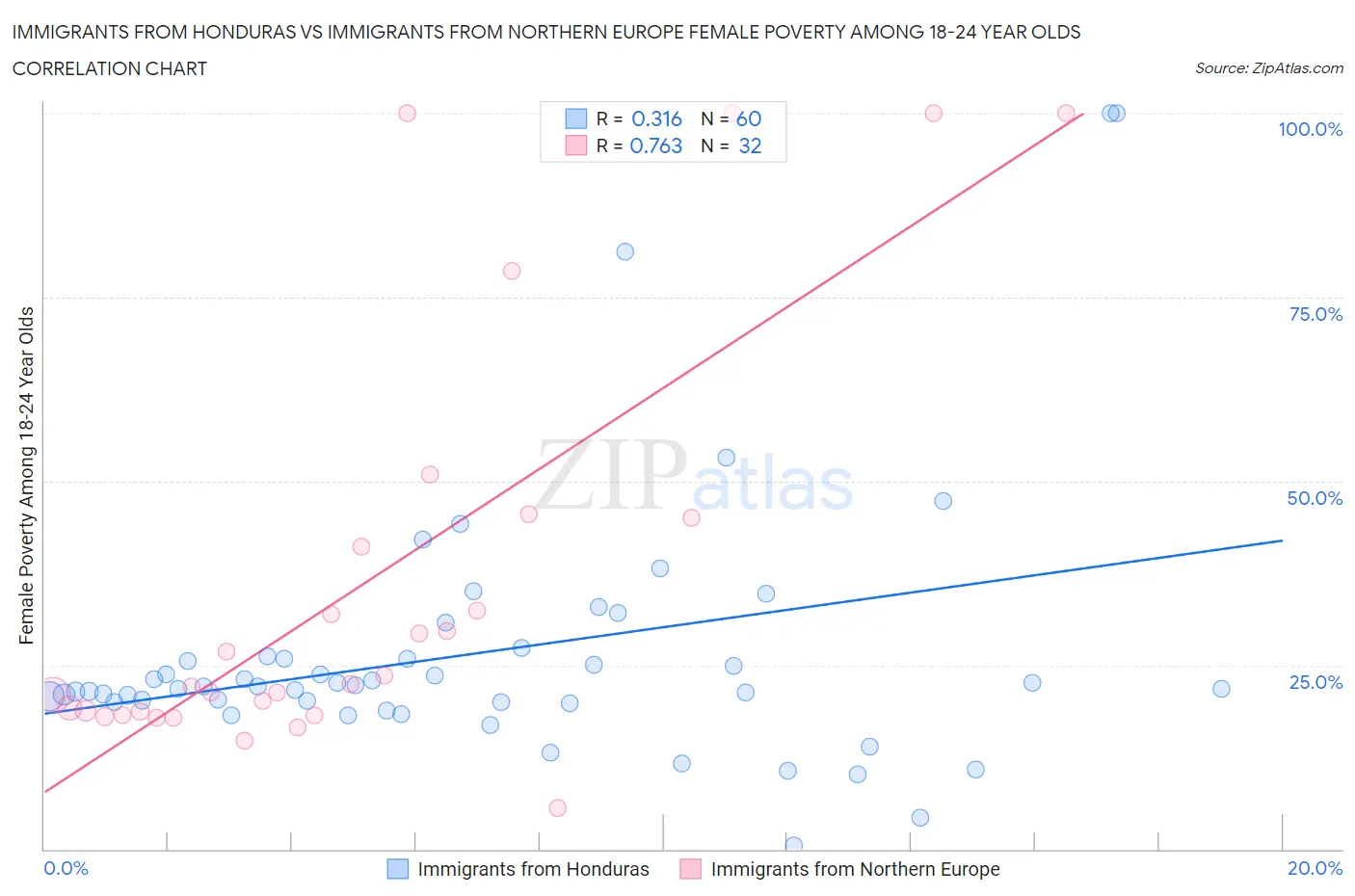 Immigrants from Honduras vs Immigrants from Northern Europe Female Poverty Among 18-24 Year Olds