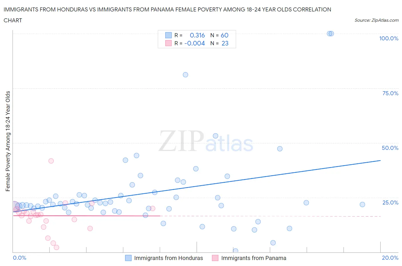 Immigrants from Honduras vs Immigrants from Panama Female Poverty Among 18-24 Year Olds