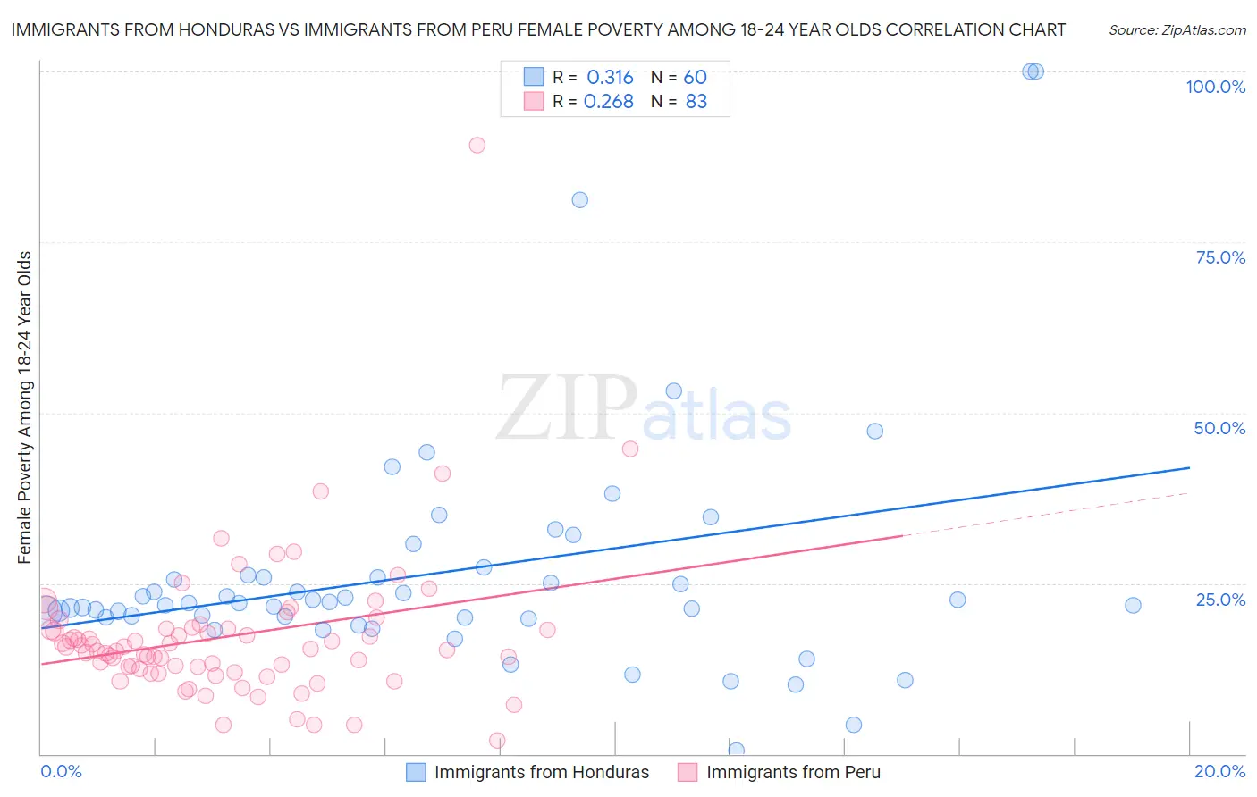 Immigrants from Honduras vs Immigrants from Peru Female Poverty Among 18-24 Year Olds