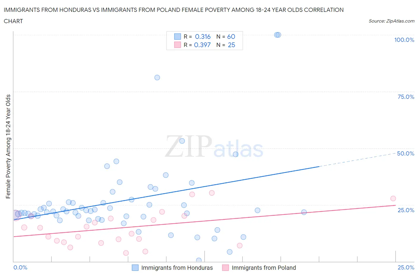 Immigrants from Honduras vs Immigrants from Poland Female Poverty Among 18-24 Year Olds