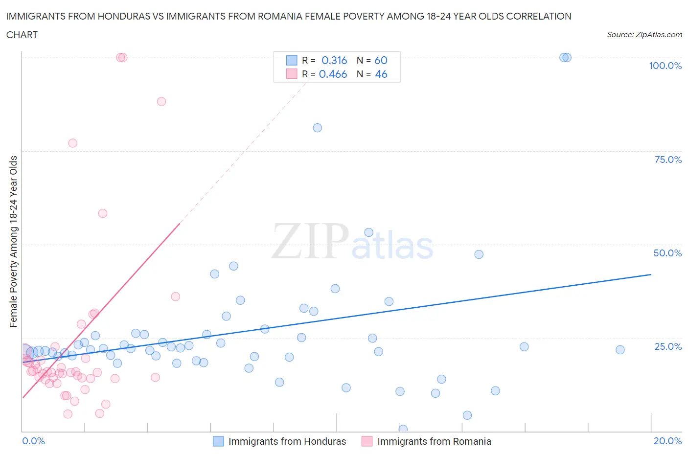 Immigrants from Honduras vs Immigrants from Romania Female Poverty Among 18-24 Year Olds