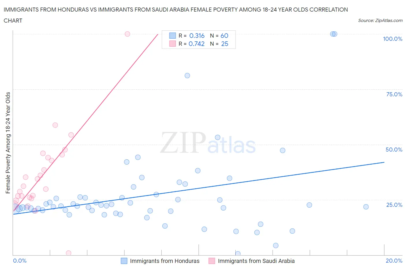 Immigrants from Honduras vs Immigrants from Saudi Arabia Female Poverty Among 18-24 Year Olds
