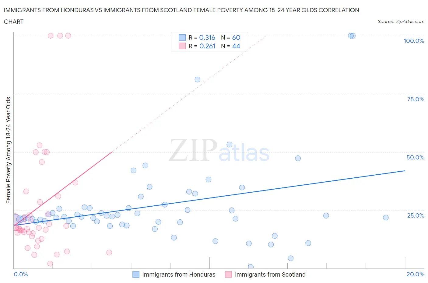 Immigrants from Honduras vs Immigrants from Scotland Female Poverty Among 18-24 Year Olds