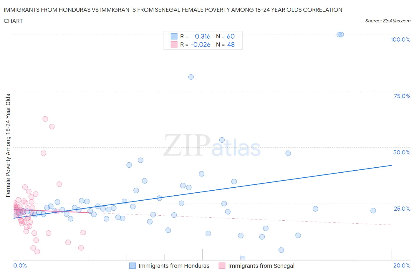 Immigrants from Honduras vs Immigrants from Senegal Female Poverty Among 18-24 Year Olds