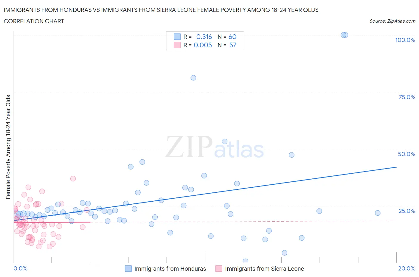 Immigrants from Honduras vs Immigrants from Sierra Leone Female Poverty Among 18-24 Year Olds