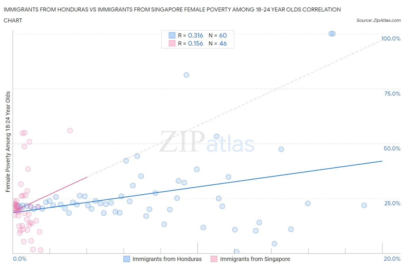 Immigrants from Honduras vs Immigrants from Singapore Female Poverty Among 18-24 Year Olds