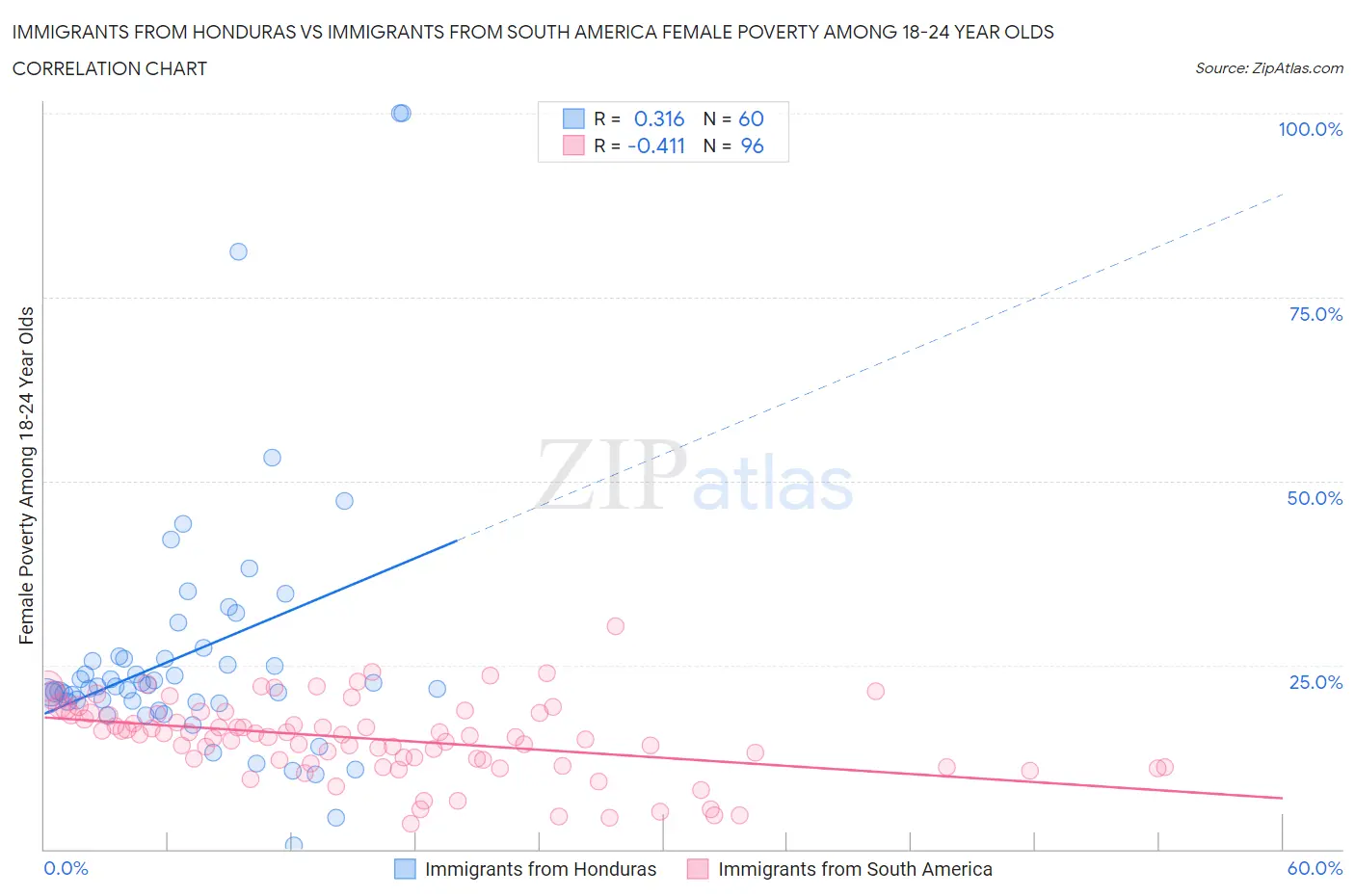 Immigrants from Honduras vs Immigrants from South America Female Poverty Among 18-24 Year Olds