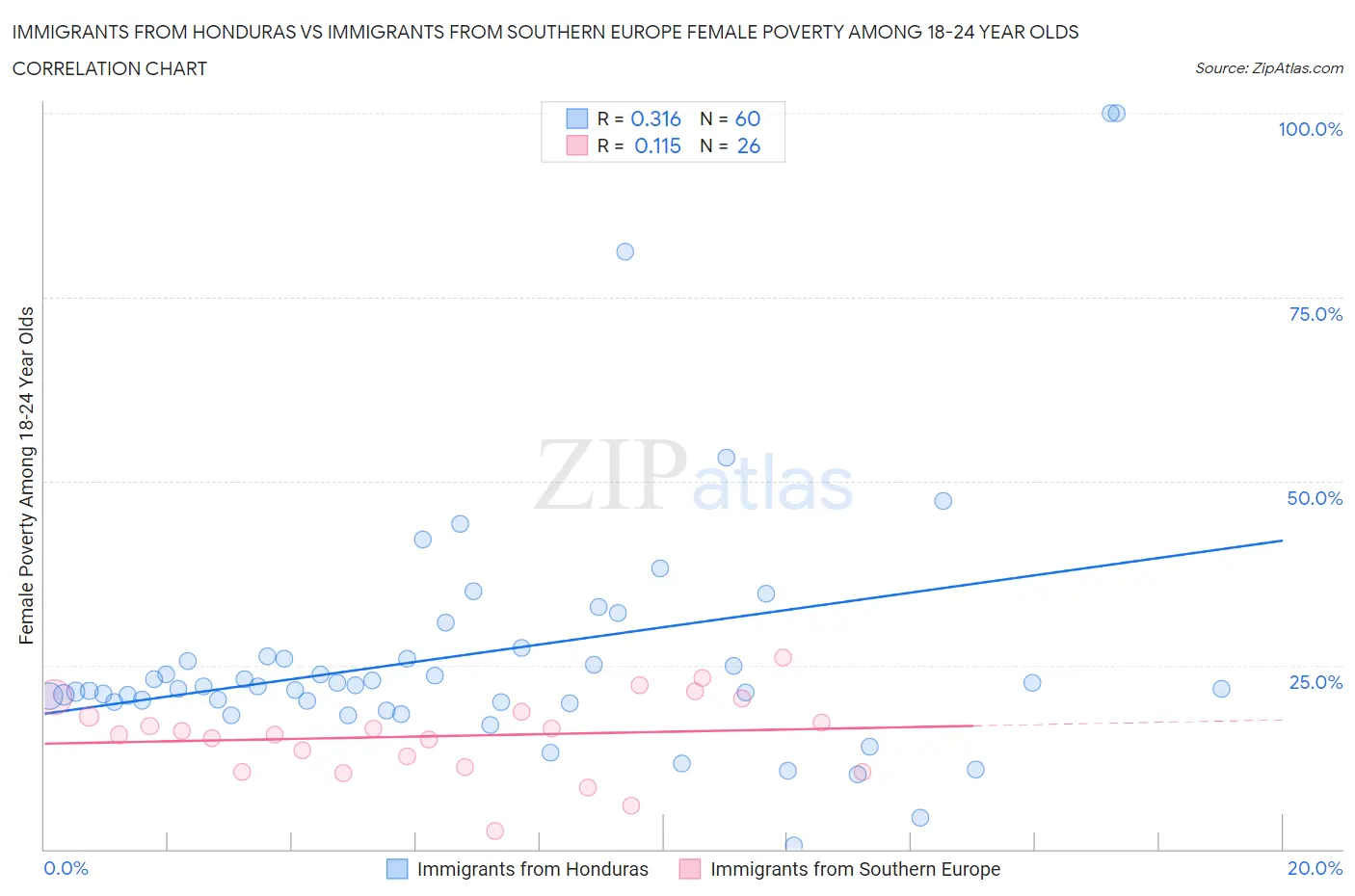 Immigrants from Honduras vs Immigrants from Southern Europe Female Poverty Among 18-24 Year Olds