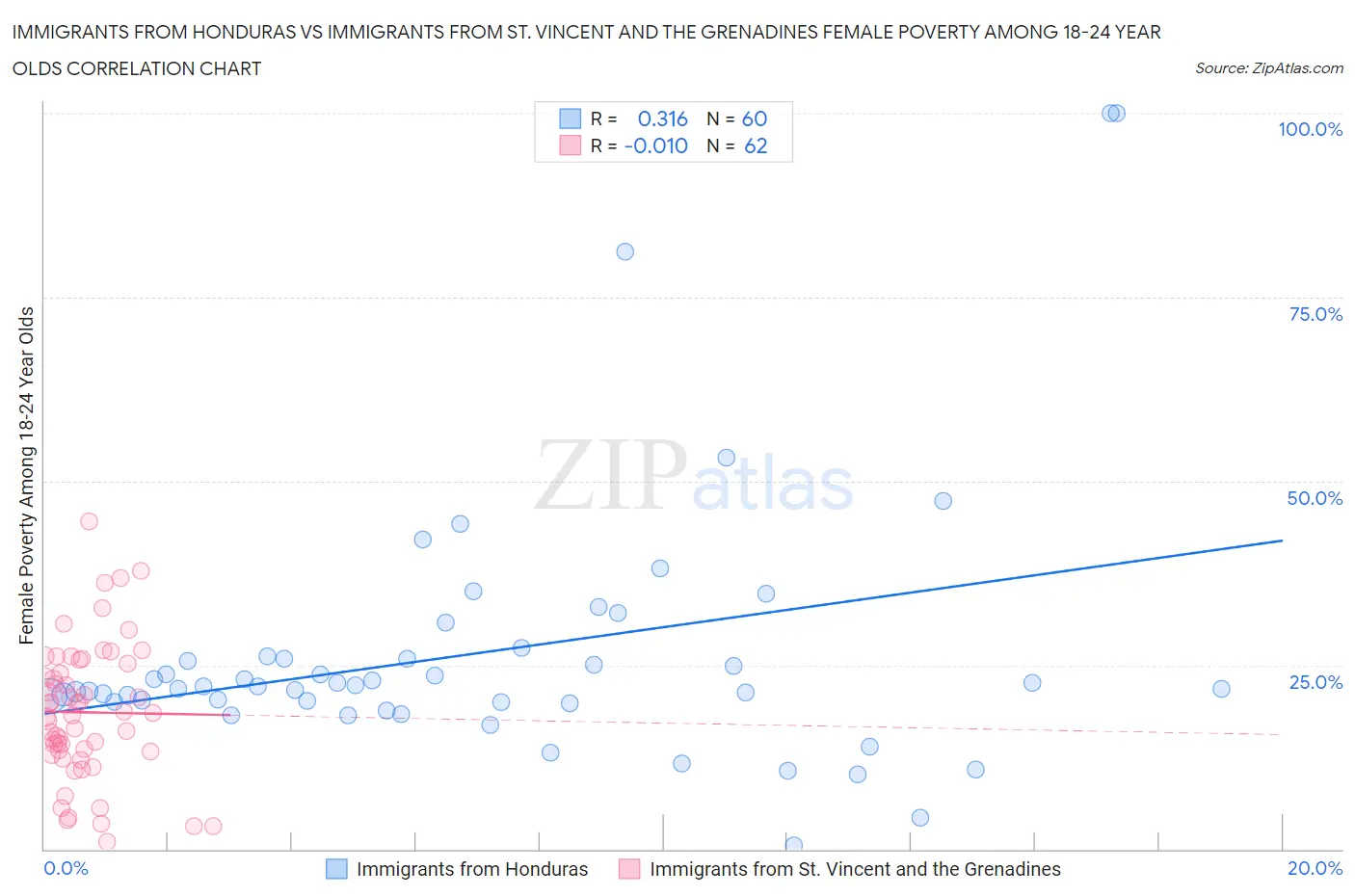Immigrants from Honduras vs Immigrants from St. Vincent and the Grenadines Female Poverty Among 18-24 Year Olds