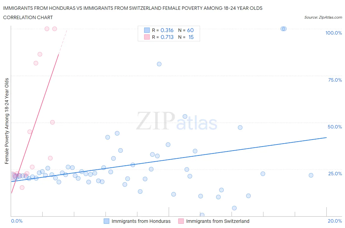 Immigrants from Honduras vs Immigrants from Switzerland Female Poverty Among 18-24 Year Olds