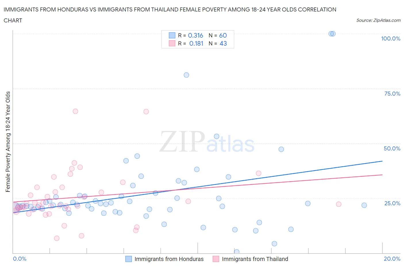 Immigrants from Honduras vs Immigrants from Thailand Female Poverty Among 18-24 Year Olds