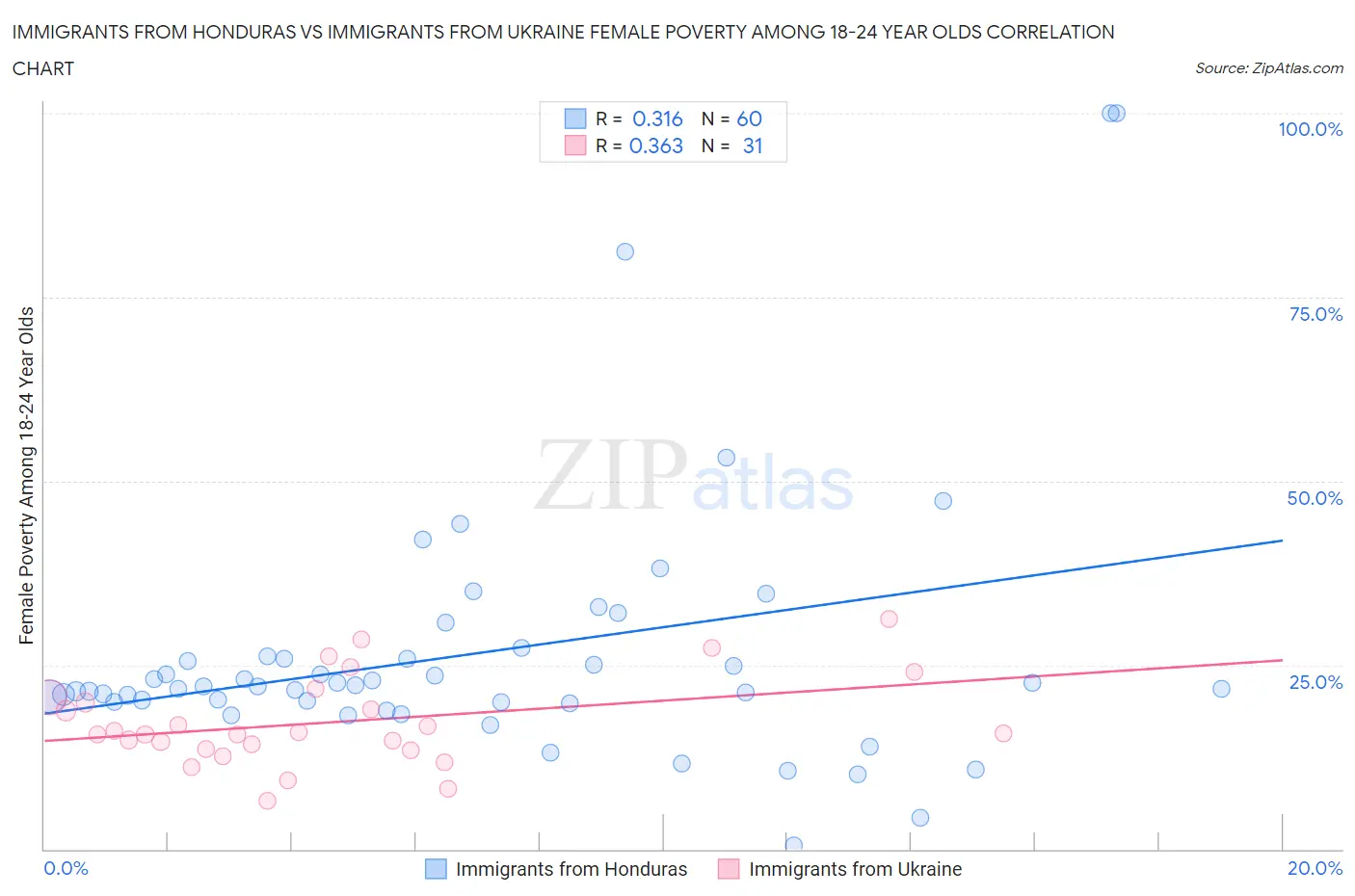 Immigrants from Honduras vs Immigrants from Ukraine Female Poverty Among 18-24 Year Olds