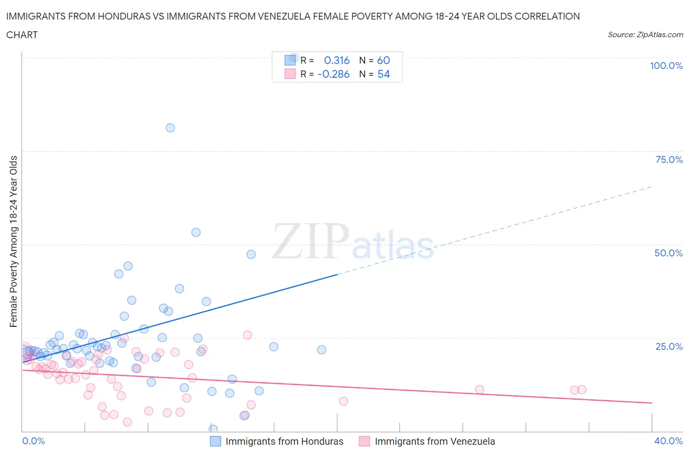 Immigrants from Honduras vs Immigrants from Venezuela Female Poverty Among 18-24 Year Olds
