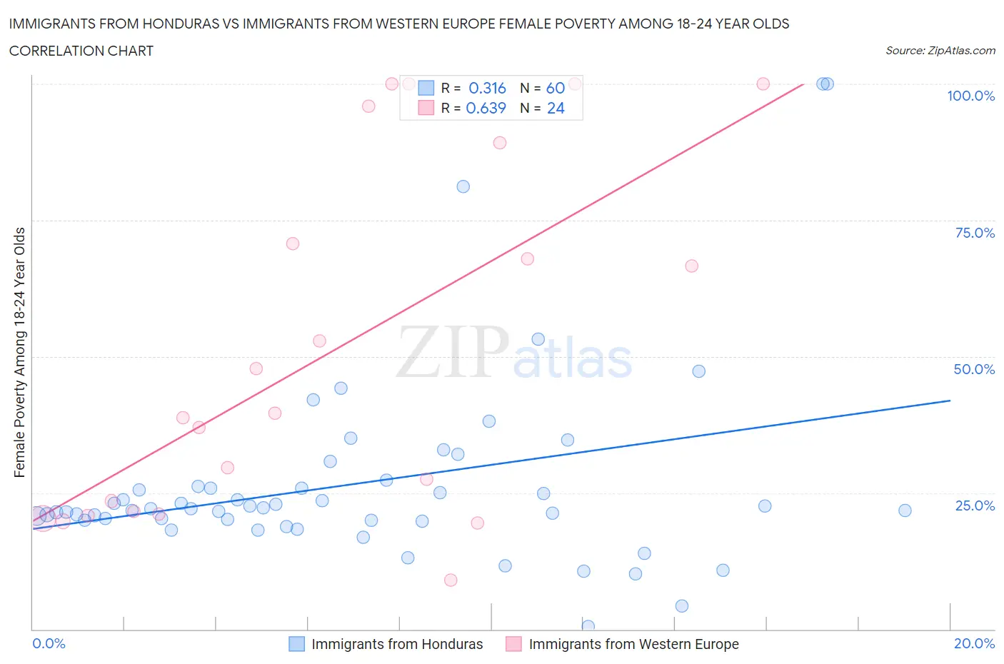 Immigrants from Honduras vs Immigrants from Western Europe Female Poverty Among 18-24 Year Olds