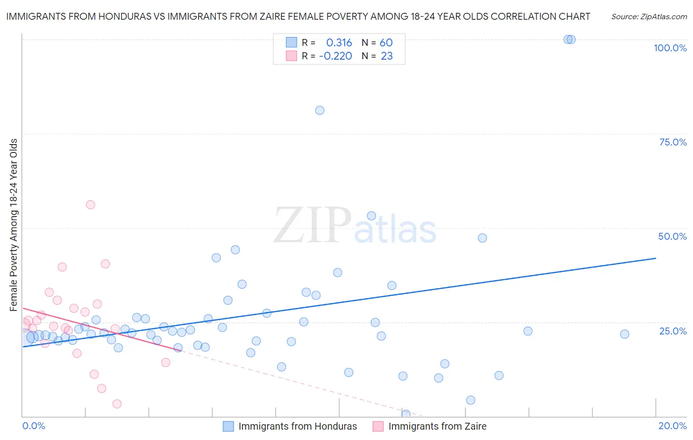 Immigrants from Honduras vs Immigrants from Zaire Female Poverty Among 18-24 Year Olds