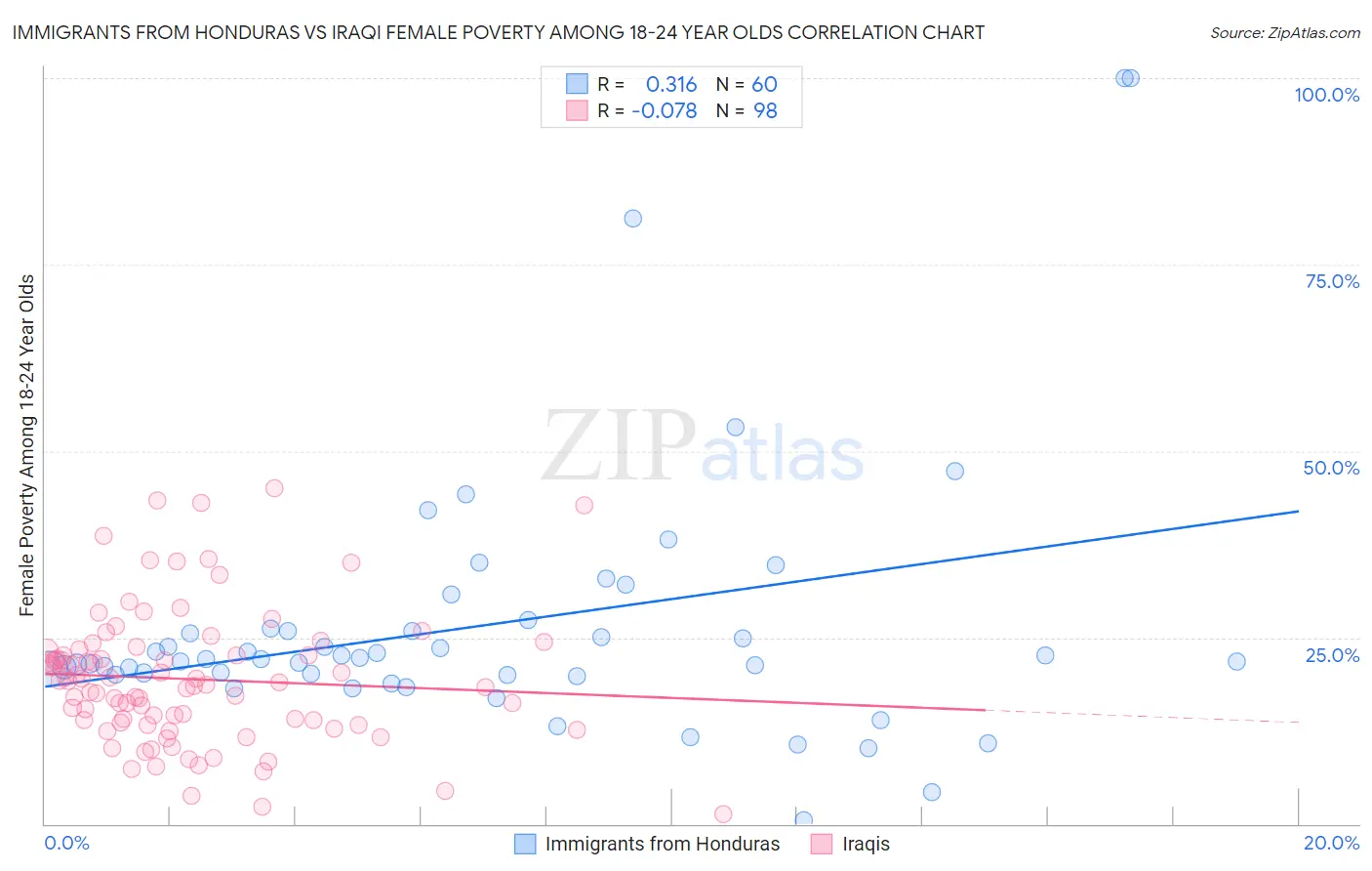 Immigrants from Honduras vs Iraqi Female Poverty Among 18-24 Year Olds