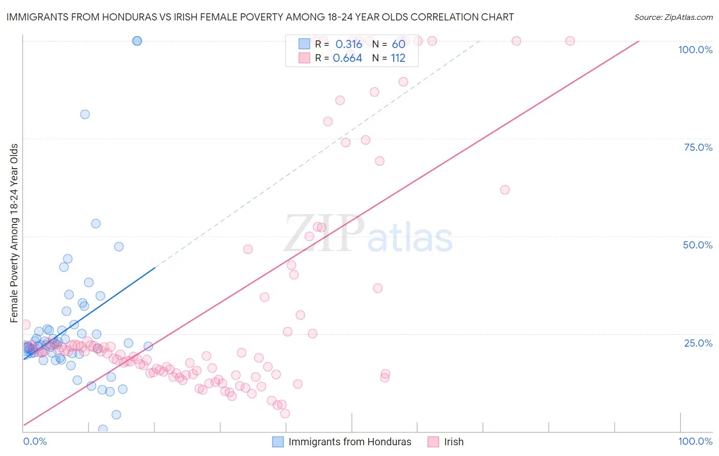 Immigrants from Honduras vs Irish Female Poverty Among 18-24 Year Olds