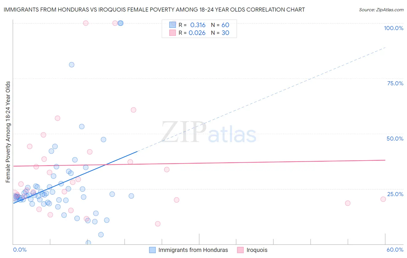 Immigrants from Honduras vs Iroquois Female Poverty Among 18-24 Year Olds