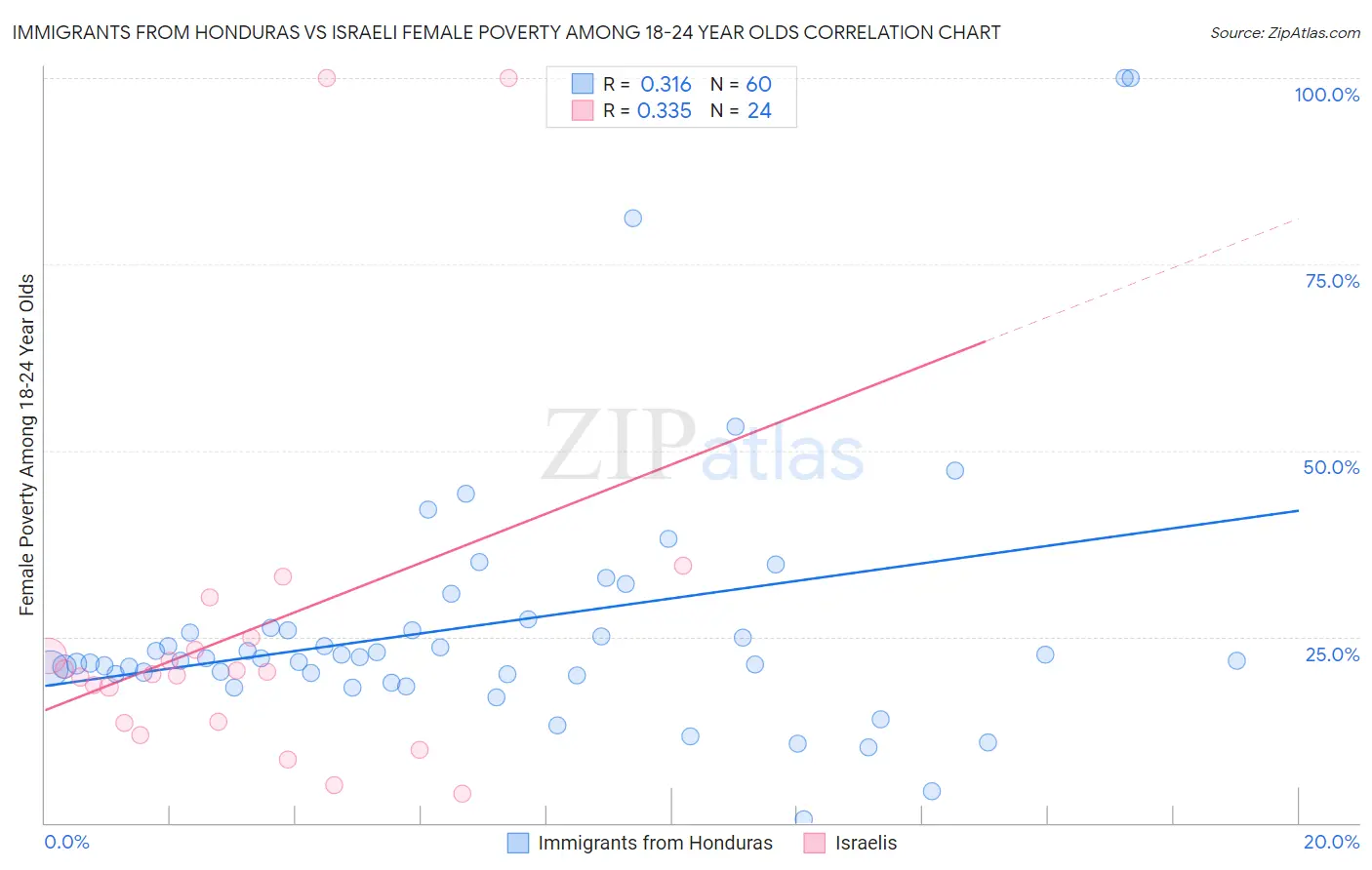 Immigrants from Honduras vs Israeli Female Poverty Among 18-24 Year Olds