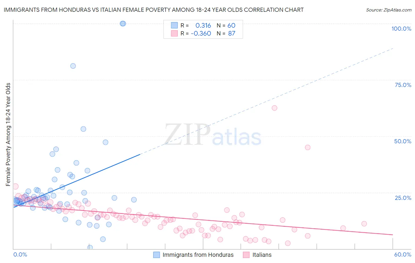 Immigrants from Honduras vs Italian Female Poverty Among 18-24 Year Olds