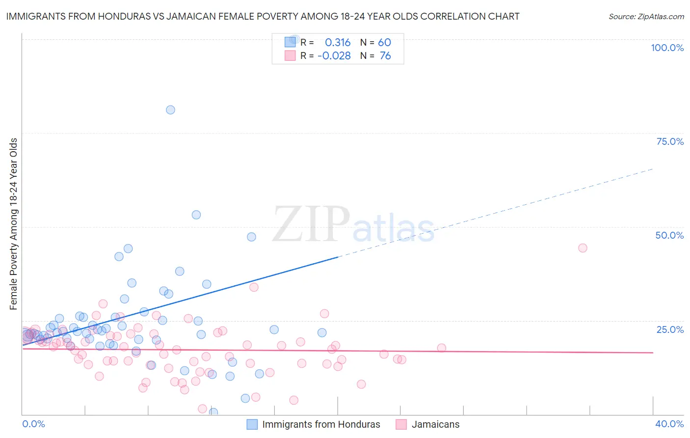 Immigrants from Honduras vs Jamaican Female Poverty Among 18-24 Year Olds