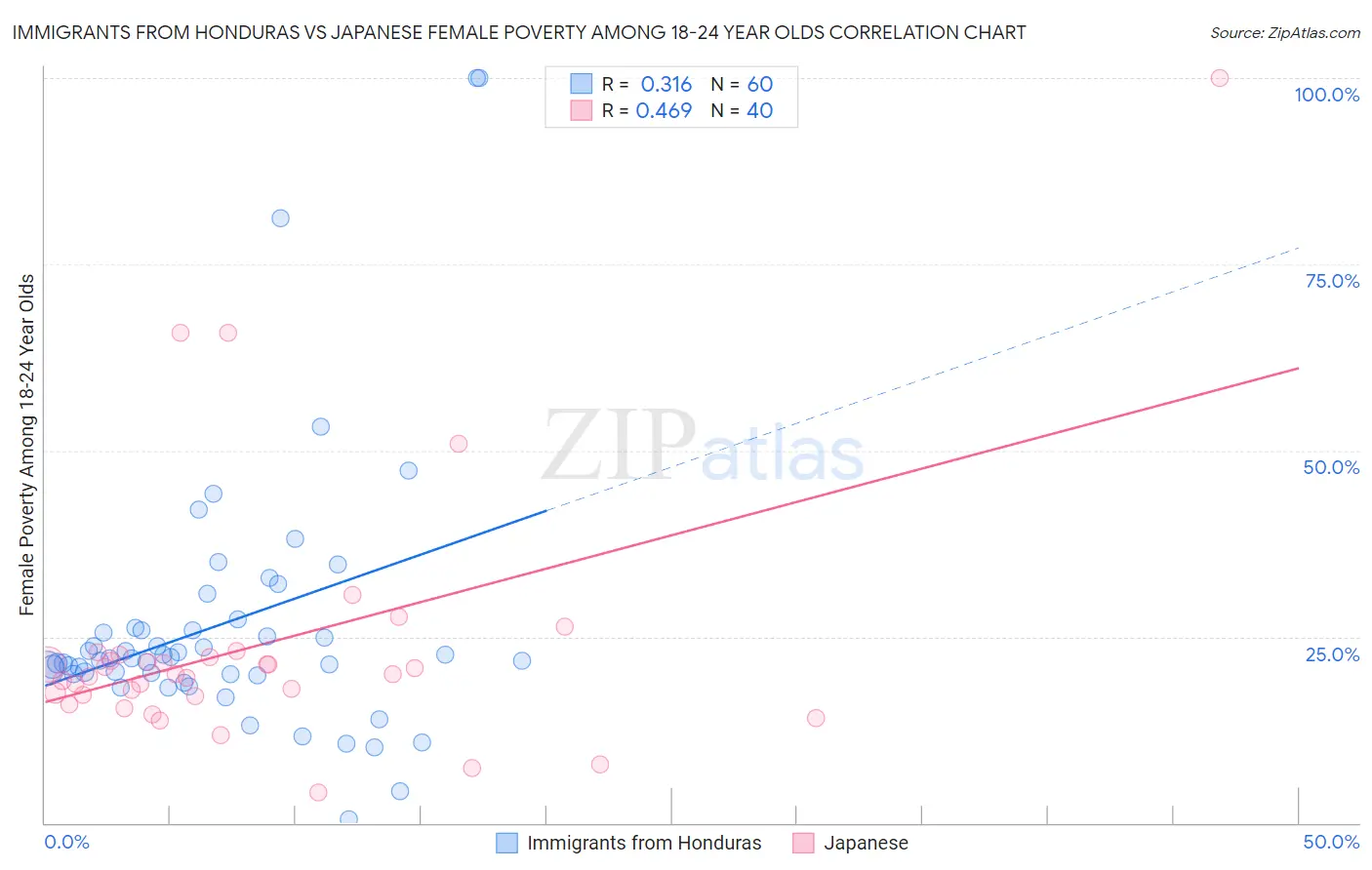 Immigrants from Honduras vs Japanese Female Poverty Among 18-24 Year Olds