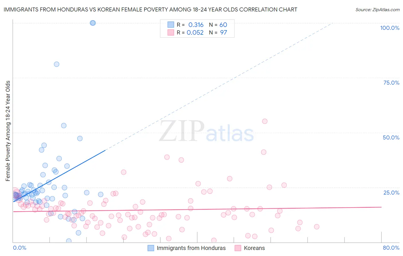Immigrants from Honduras vs Korean Female Poverty Among 18-24 Year Olds