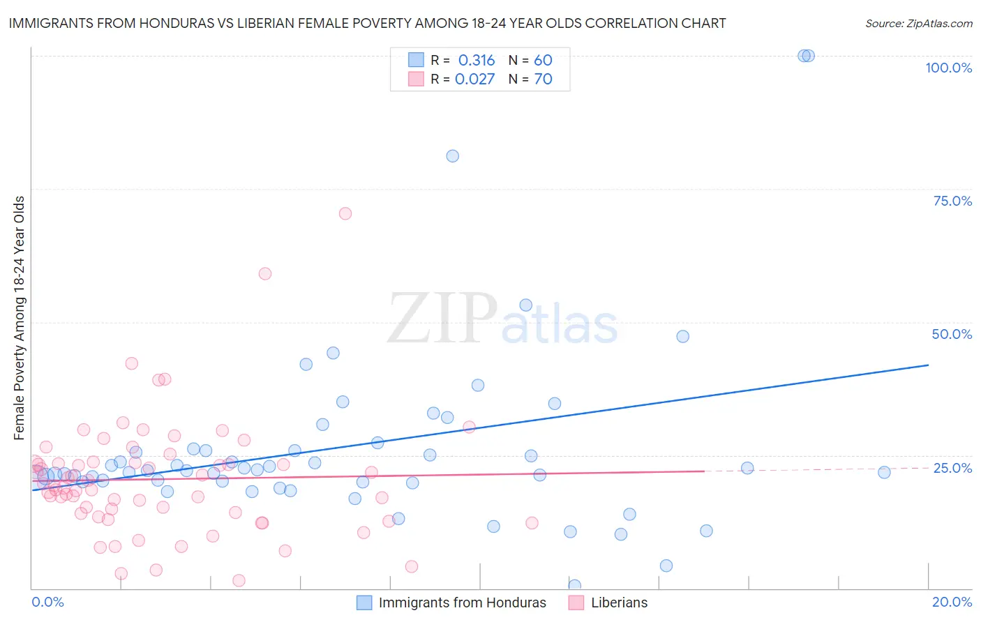 Immigrants from Honduras vs Liberian Female Poverty Among 18-24 Year Olds